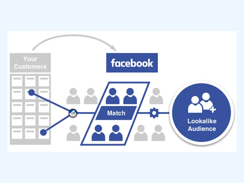 Facebook 相似受众与再营销示意图